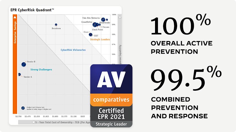 Cortex XDR scores 100% overall active prevention in AV-Comparatives Endpoint Prevention and Response (EPR) evaluation.