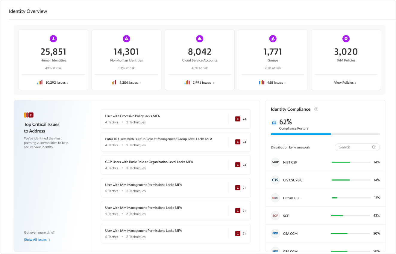 Permisos vigentes en la red