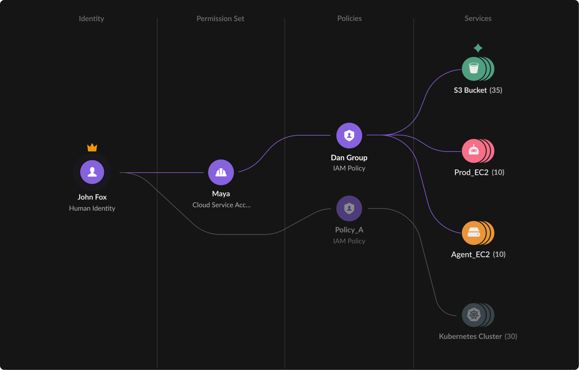 Permisos de redimensionamiento