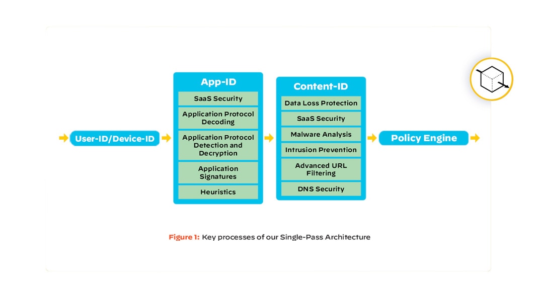 Logre seguridad de alto rendimiento y baja latencia