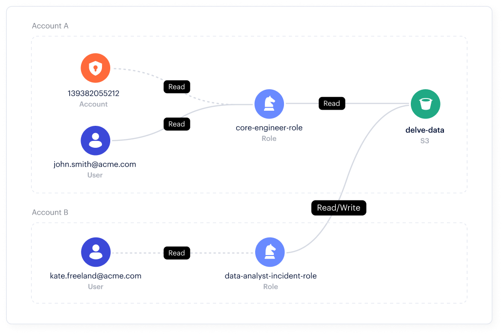 Control del acceso a los datos